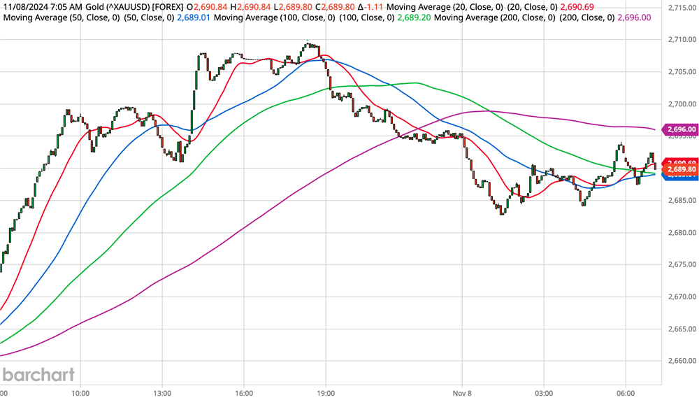 Gold Chart